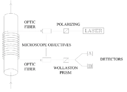 Figure 5 shows a current sensor based on this effect. With some slight changes it can also be used to  measure magnetic fields