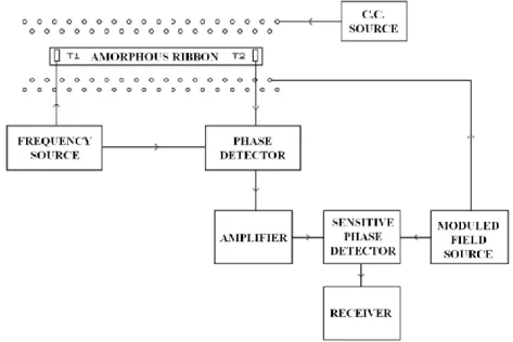 Figure 6. Sensor based on a Young modulus change.  The wave phase change will be according to: 