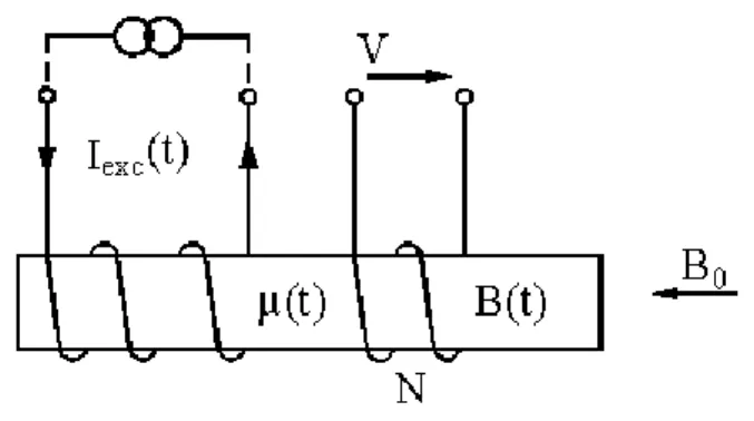 Figure 7. Magnetometer sensor with single core [20].  3.1.2. Double Core Fluxgate 