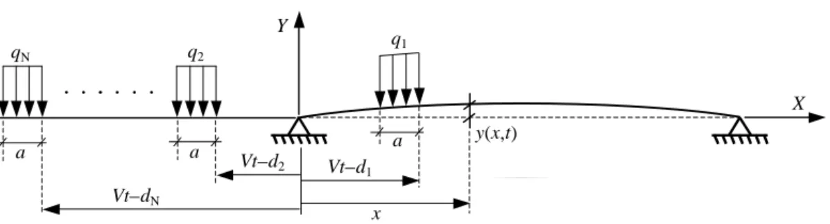 Figura 3.2.2. Esquema del Modelo de Cargas Repartidas y(x,t)xqN X Y q2q1Vt−dNVt−d1Vt−d2a a a
