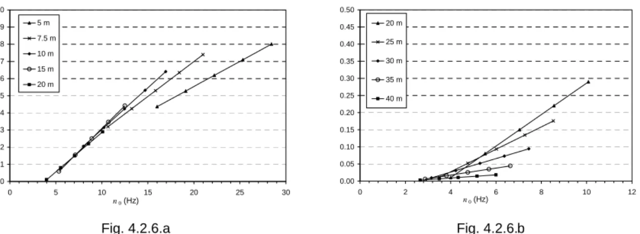 Figura 4.2.6. Coeficiente ϕ'' en función de la frecuencia propia para distintos valores de la luz del puente  (combinaciones de luz y frecuencia en el rango definido por la UIC)