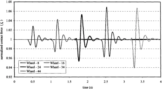 Figure 5. Normalized contact forces in several wheelsets during resonance 