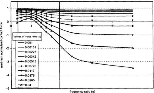 Figure 6. Minimum normalized contact force in first resonance situation. L/d= 0.75 