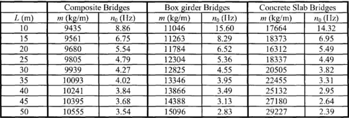 Table 2. Mechanical properties of twenty seven reference bridges 