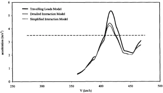 Figure 1. Maximum acceleration at mid-span for a 25 m simply supported PC  bridge under the passage of a Eurostar train