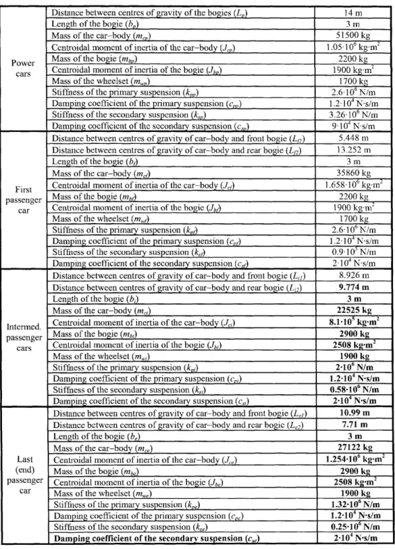 Table 1. Mechanical characteristics of the Eurostar train as required for the  Detailed Interaction Model 