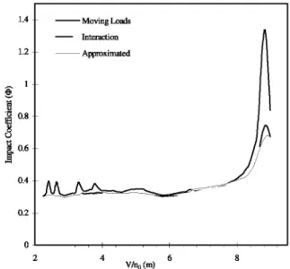 Fig. 17. Impact coefficients for bridge B13. 