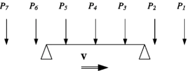 Fig. 1. Moving loads model. 