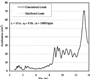 Fig. 6. Maximum accelerations in a bridge of span L = 10 m.  Five European high-speed trains considered