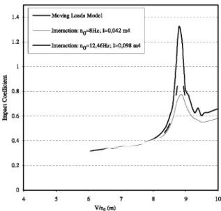 Fig. 9. Lower bounds of the reduction of the accelerations.  dependent and, therefore, it is no longer equal to the  static axle load