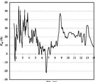 Fig. 13. Reduction of the impact coefficient for bridge Bll  («ref). 