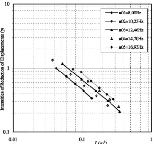 Fig. 15. Intensities of reduction for the impact coefficients (y).  K'(n 0 ) = 0.0715 + 0.00353« 0  (13b) 