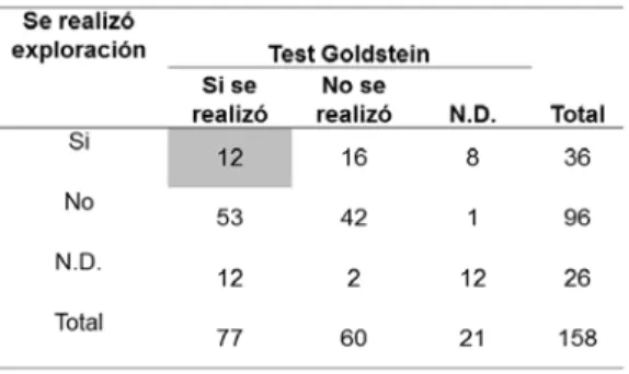 Tabla IV. Resultados del test de Goldstein por edad