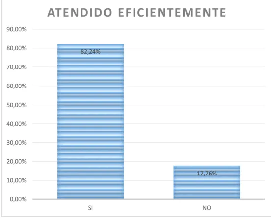 Gráfico 6. Atendido eficientemente 