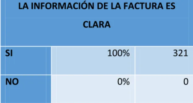 Gráfico 8. Facturas claras 