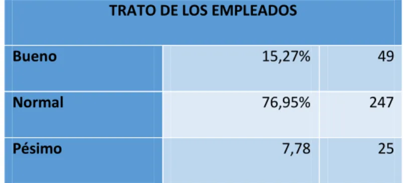 Gráfico 9. Trato de empleados 