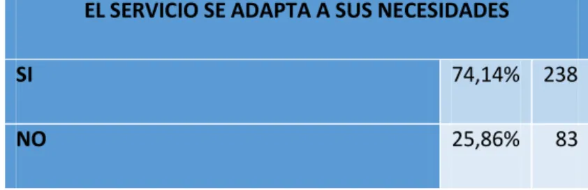 Gráfico 10. Servicio se adapta a necesidades 