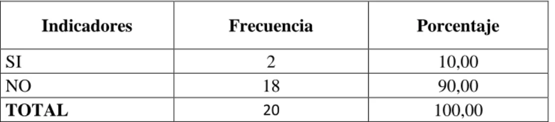 Tabla 2 Utiliza Manual de Procedimientos 