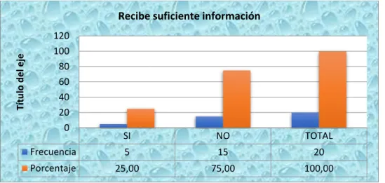 Gráfico 8 Recibe suficiente información 