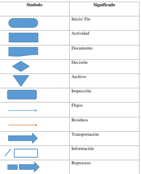 Tabla 3 Simbología de Procesos. 
