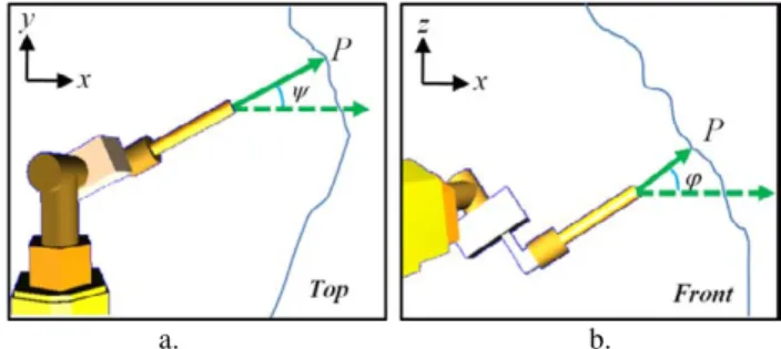 Figure 3 Yaw ( ψ) and pitch (ϕ) angles of the nozzle dur-