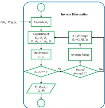 Figure 4 Flowchart for the inverse kinematics resolution 