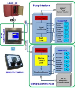 Figure 5 Main control architecture.  