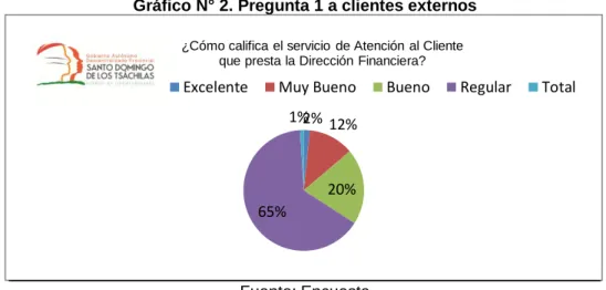 Gráfico N° 2. Pregunta 1 a clientes externos 