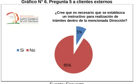 Gráfico N° 6. Pregunta 5 a clientes externos 