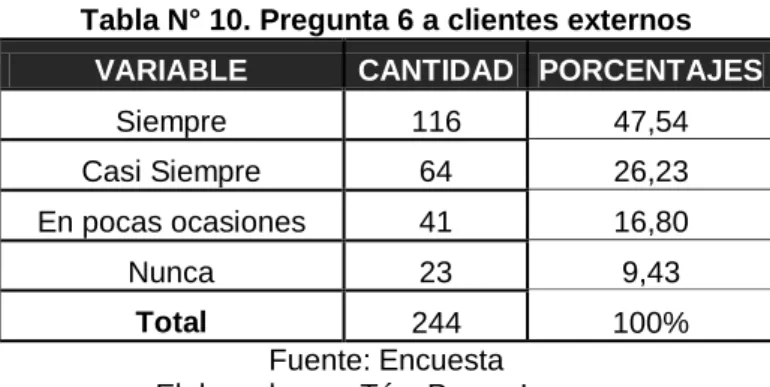 Tabla N° 10. Pregunta 6 a clientes externos 