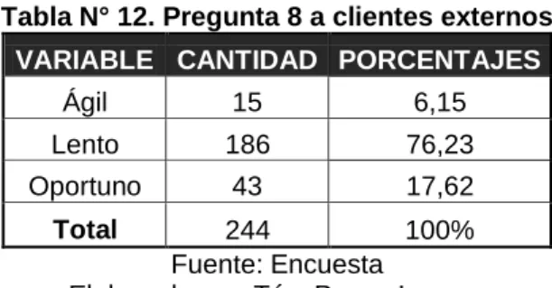 Tabla N° 12. Pregunta 8 a clientes externos 