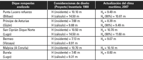 Tabla 3. Comparación de los datos de proyecto 1988-2007 H s (90%) 