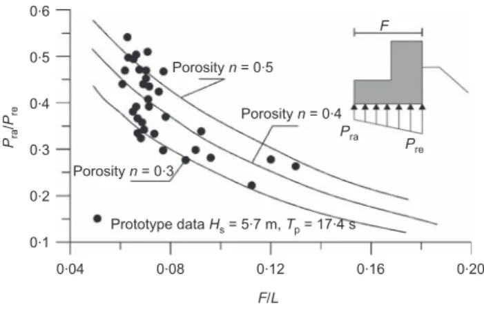 Figure 9. Uplift pressures (Martı´n et al.’s method). Source: adapted from Martı´n et al