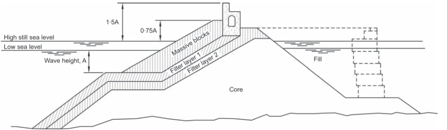 Figure 11. Typical breakwater cross-section according to Iribarren and Nogales. Source: Negro et al