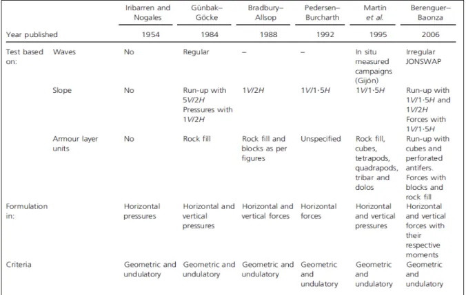 Figure 2: Studies of wave pressure diagrams in vertical breakwaters (Negro, 2013) 