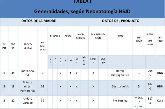 Tabla I. Generalidades, según Neonatología HSJD.  ! ! !&#34;#$&#34;%&amp;% '()(*+,-.+.(/0%/(12)%3(4)+54,416+%789: % :&#34;!;8%:&lt;%$&#34;%=&#34;:&gt;&lt;% :&#34;!;8%:&lt;$%?&gt;;:@A!;% 3B% ?5(% !&#34;#&#34;$ %&amp;'(!) &#34;!*(+#$ !,$ -./0 121.3$ &amp;45!