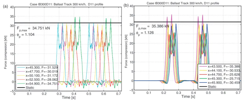 Figure 15. Time history and frequency content of vertical acceleration of the rail during the passage of vehicle on track at speed v ¼ 200 km/h with D13 profile: (a) 2D model results; (b) 3D model results.
