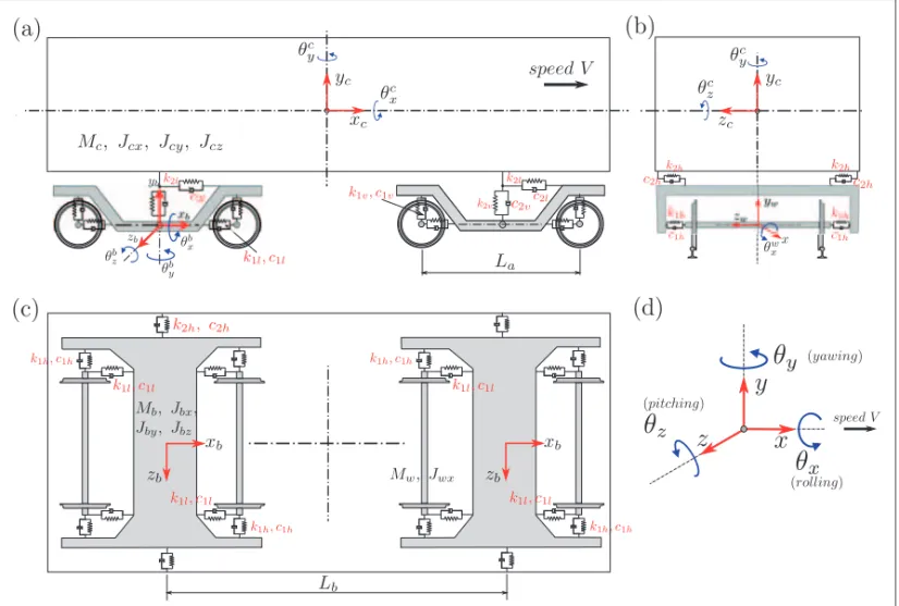 Figure 2. 3D vehicle models: (a) side view; (b) front view; (c) top view; (d) sign convention.