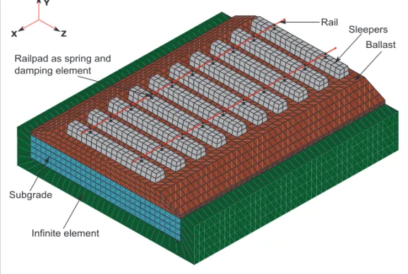 Figure 5 shows the static and dynamic character- character-ization of the track for both the 2D and 3D model