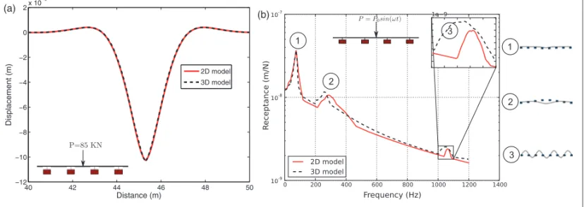 Figure 5. Track response: under (a) static loading and (b) harmonic excitation.