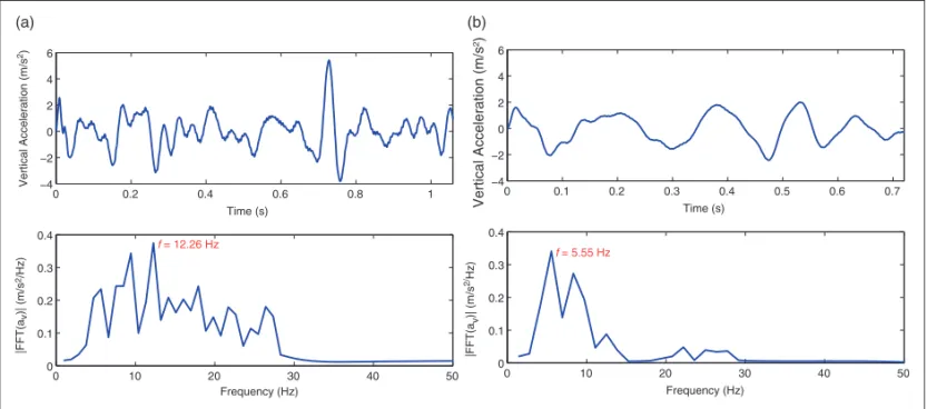 Figure 10. Time history and frequency content of vertical acceleration of bogie during the passage of the vehicle on track at speed v ¼ 300 km/h with D11 profile: (a) 2D vehicle model result; (b) 3D vehicle model result.