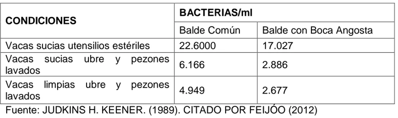 Tabla 1. Influencia del balde de boca angosta en el recuento bacterial de la leche 