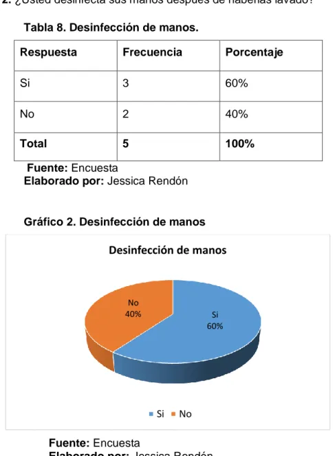 Gráfico 2. Desinfección de manos 