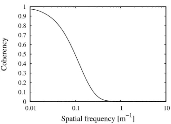 Figure 2. Coherency for vehicle width (2.20 m).