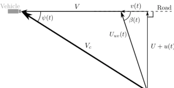 Figure 5. Wind velocity in the deck.