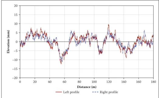Figure 8  Parallel road profiles at 2.05 m