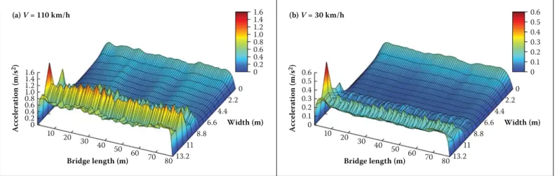 Figure 10  Maximum vertical acceleration on the bridge surface: (a) V = 110 km/h, (b) V = 30 km/h