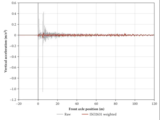 Figure 11  Raw and weighted vertical acceleration in line V4 at 1.0 m from the first abutment, 