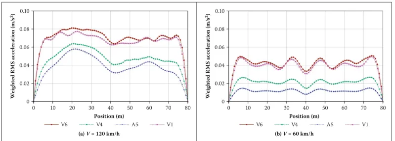 Figure 14  Weighted RMS vertical acceleration on representative longitudinal lines: (a) V = 120 km/h, (b) V = 60 km/h