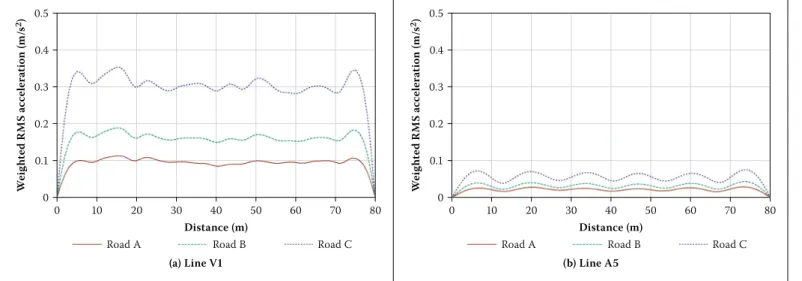 Figure 21  Weighted RMS acceleration with different road classes (V = 110 km/h): (a) Line V1, (b) Line A5